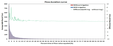 The flow duration curves with- and without-irrigation