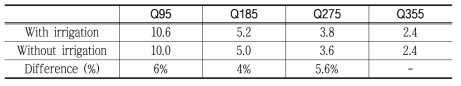Reference flow differences between with- and without-irrigation applications