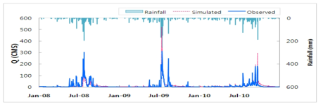 Comparison of observed and simulated flows