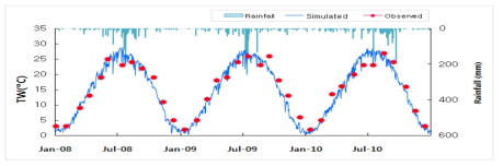 Comparison of observed and simulated Temperatures