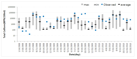 Comparison of observed and simulated coliform using boxplot