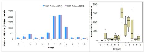 Result of coliform scenario and boxplot of monthly observed values