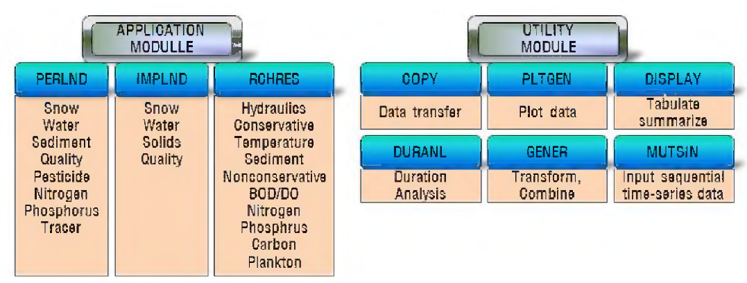 HSPF Application and Utility Modules