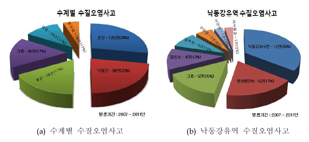 수질오염사고 발생 건수