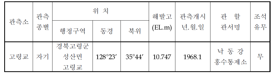 달성보 상류구간 수위 관측소 일람표