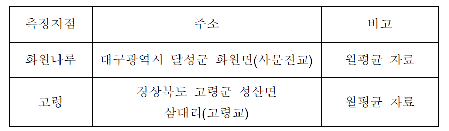 달성보 상류구간 수질측정지점