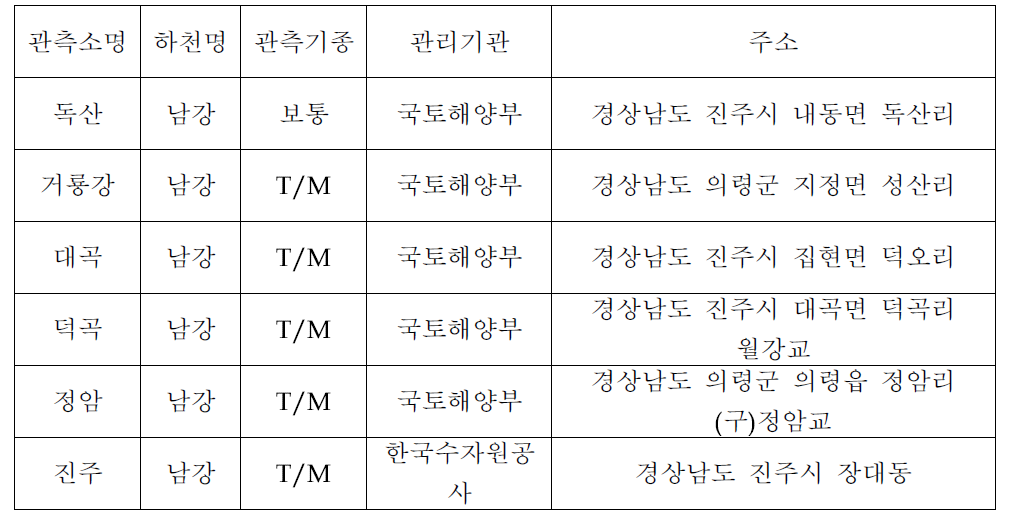 남강 수위 관측소 일람표