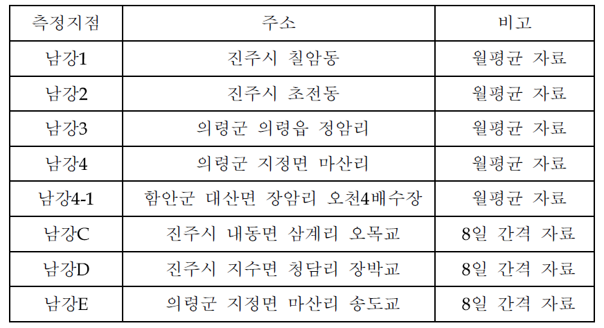 남강 수질 측정지점 일람표