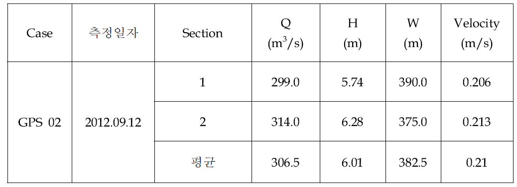 낙동강 본류 사문진교 측정된 수리량