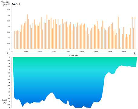 낙동강 사문진교 상류구간 측선1의 유속 및 수심