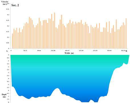 낙동강 사문진교 상류구간 측선2의 유속 및 수심