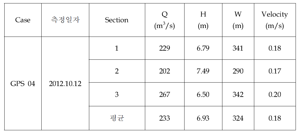 낙동강 본류 다산중학교 앞 측정된 수리량