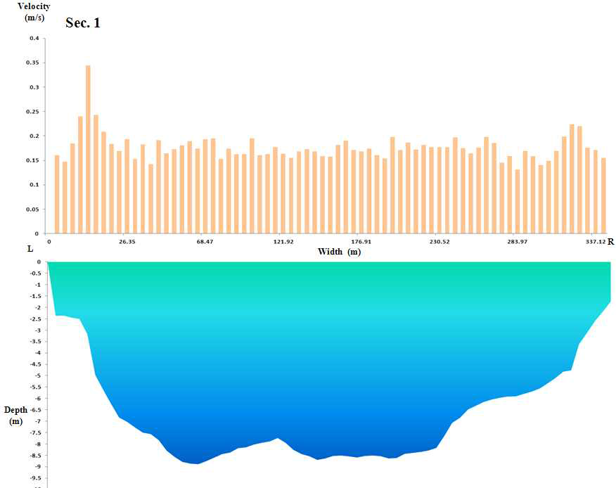 낙동강 다산중학교앞 측선 1의 유속 및 수심