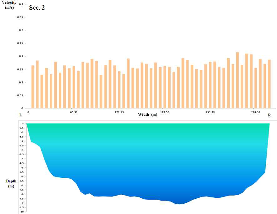 낙동강 다산중학교앞 측선 2의 유속 및 수심