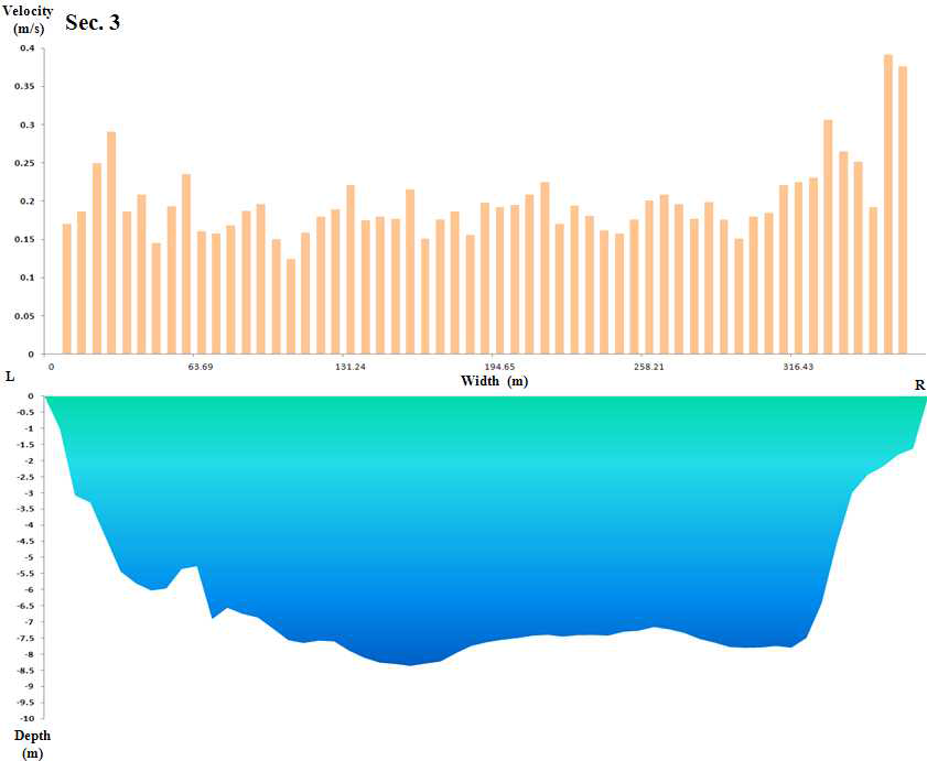 낙동강 다산중학교앞 측선 3의 유속 및 수심