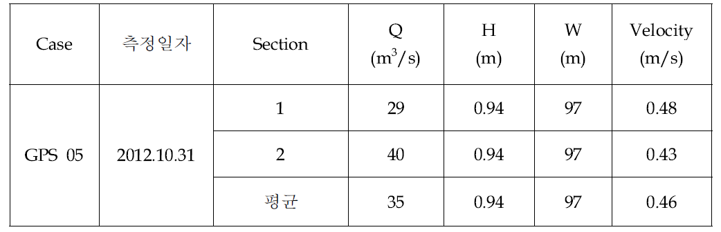 남강 본류 월강교 측정된 수리량