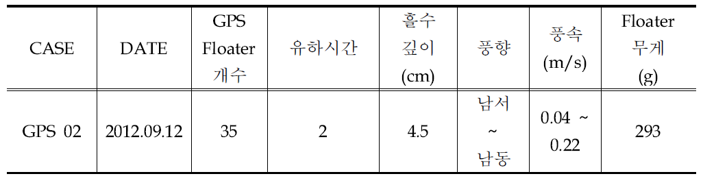 낙동강 본류 달성보 상류 실험개요