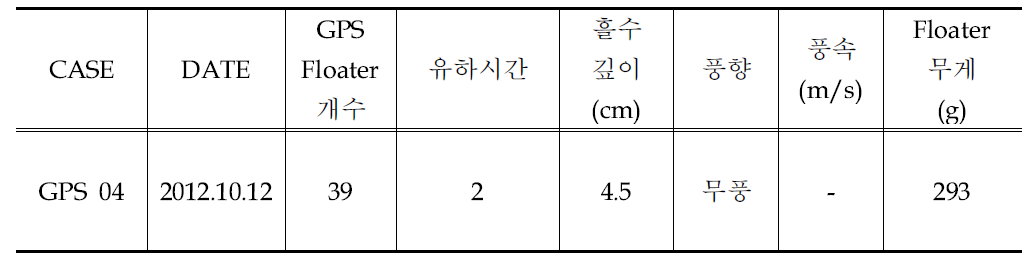 낙동강 본류 달성보 상류 실험개요