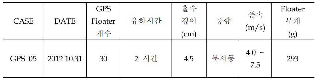 남강 본류(월강교) 실험개요