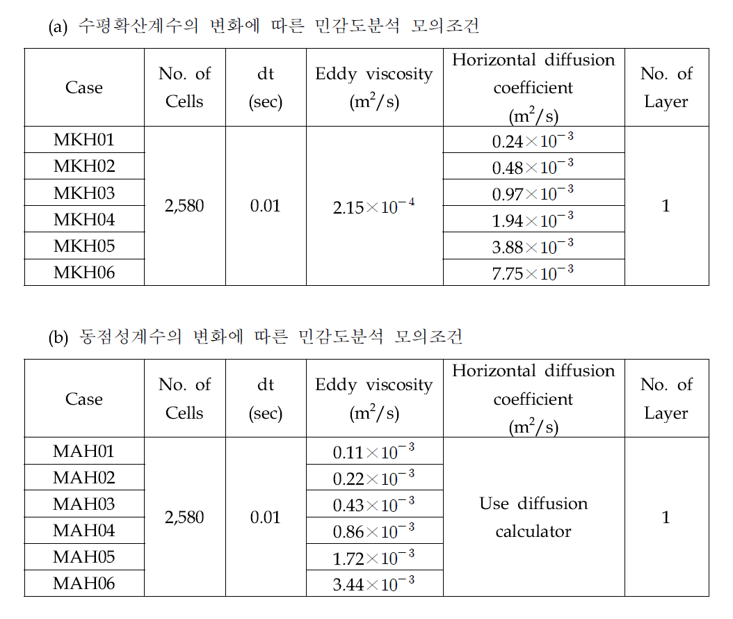 사행수로에서 LPT 모듈의 매개변수 민감도분석 모의조건