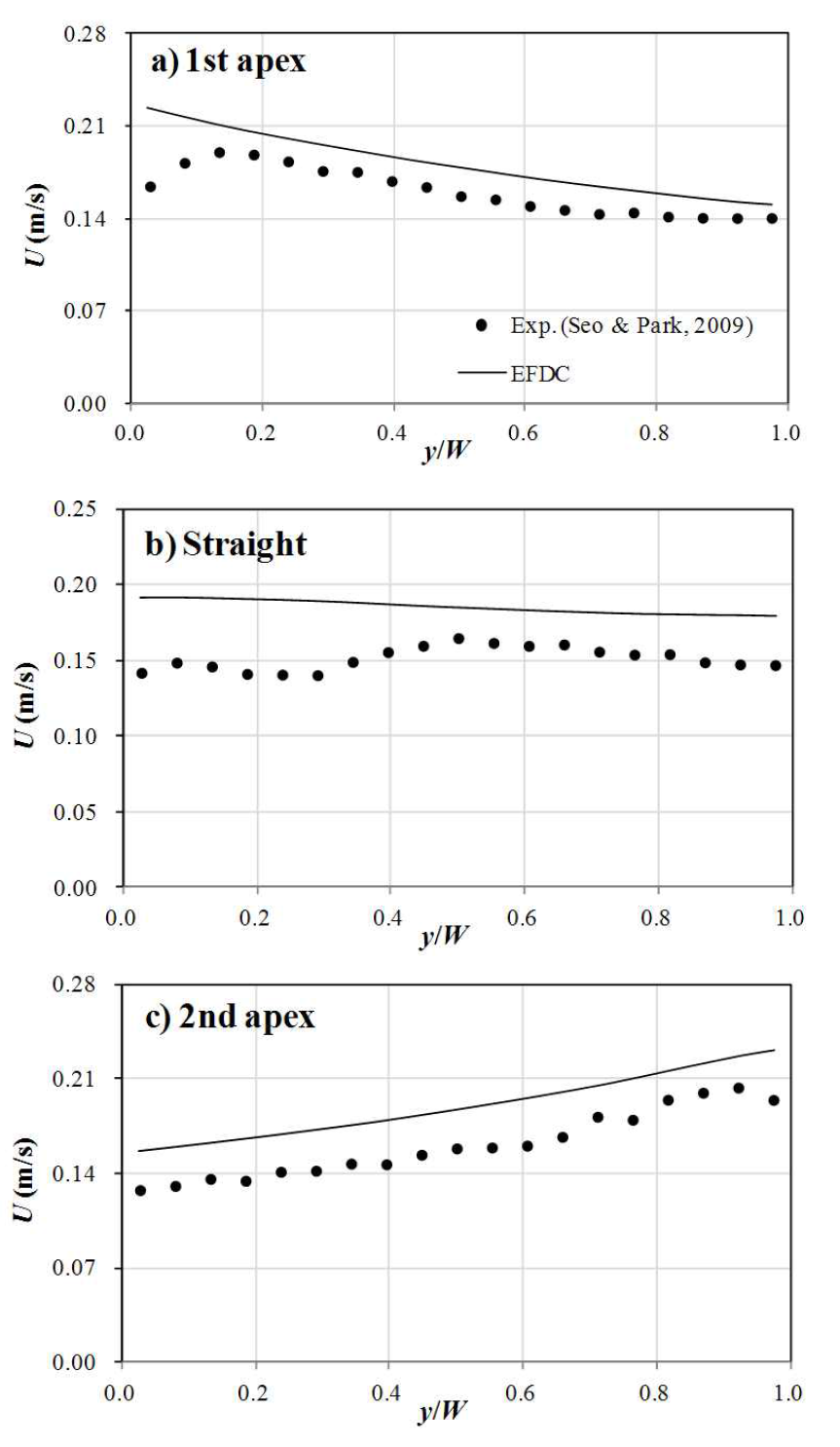 사행수로에서 EFDC 유속모의결과와 실험결과 비교