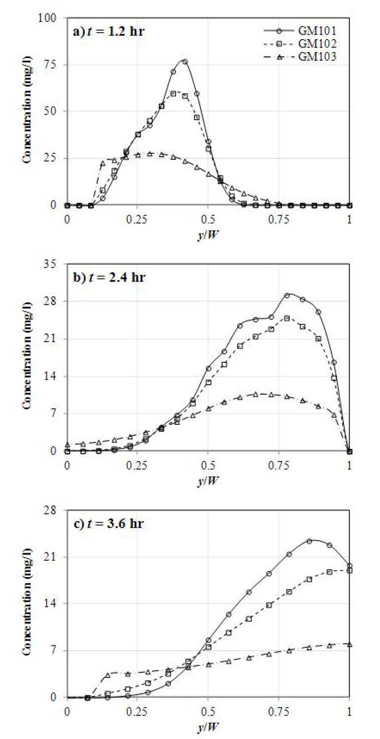 Wall Friction을 고려한 경우 동점성계수에 따른 C-y 곡선 변화