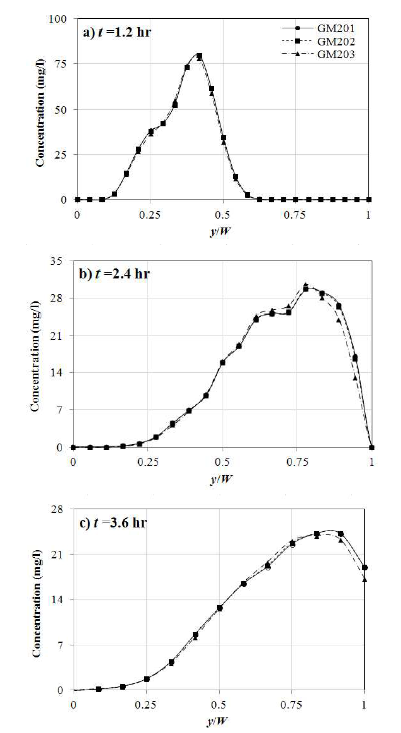 Wall Friction을 고려하지 않는 경우 동점성계수의 변화에 따른 C-y 곡선 변화