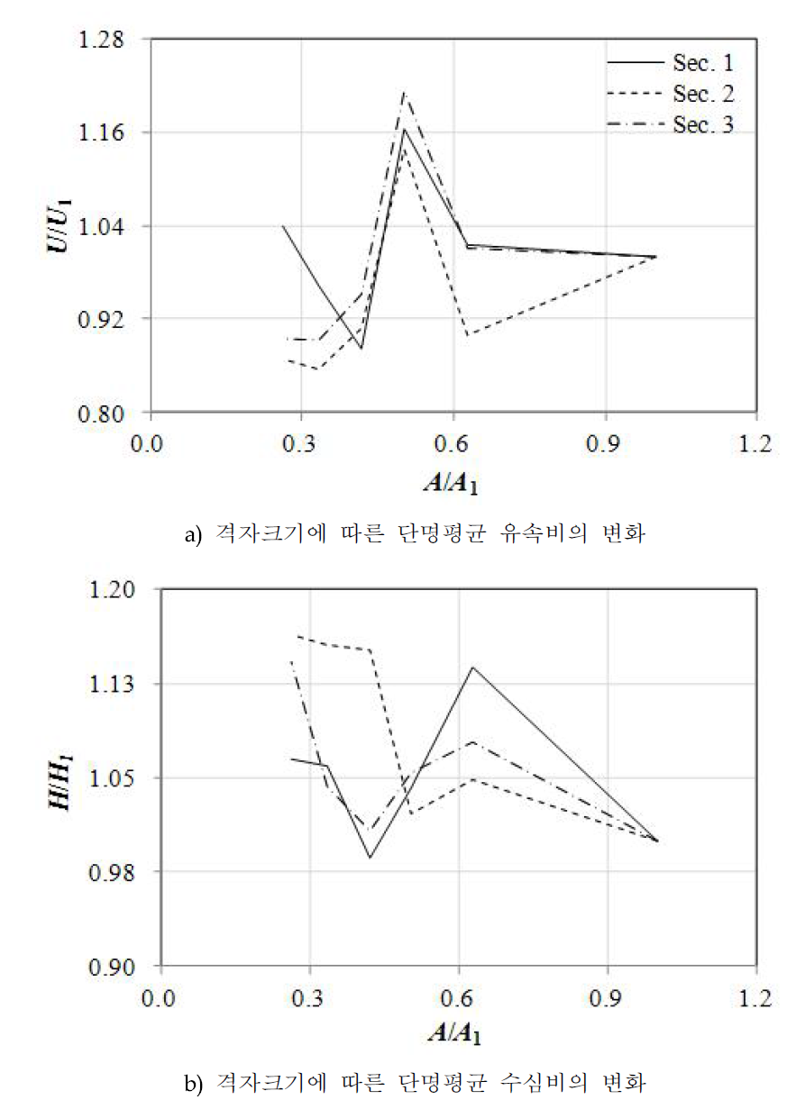 격자크기 변화에 따른 민감도분석 결과