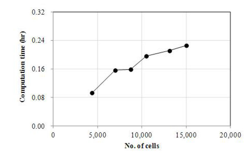 Cell 수 증가에 따른 계산시간 변화