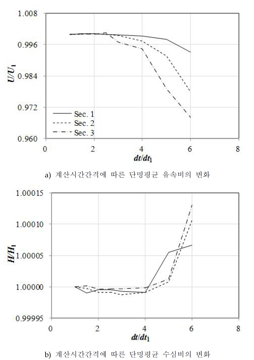 계산시간간격 변화에 따른 민감도분석 결과