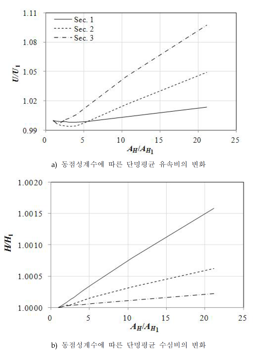 동점성계수 변화에 따른 민감도분석 결과