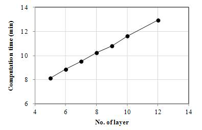 Layer수 증가에 따른 계산시간 변화
