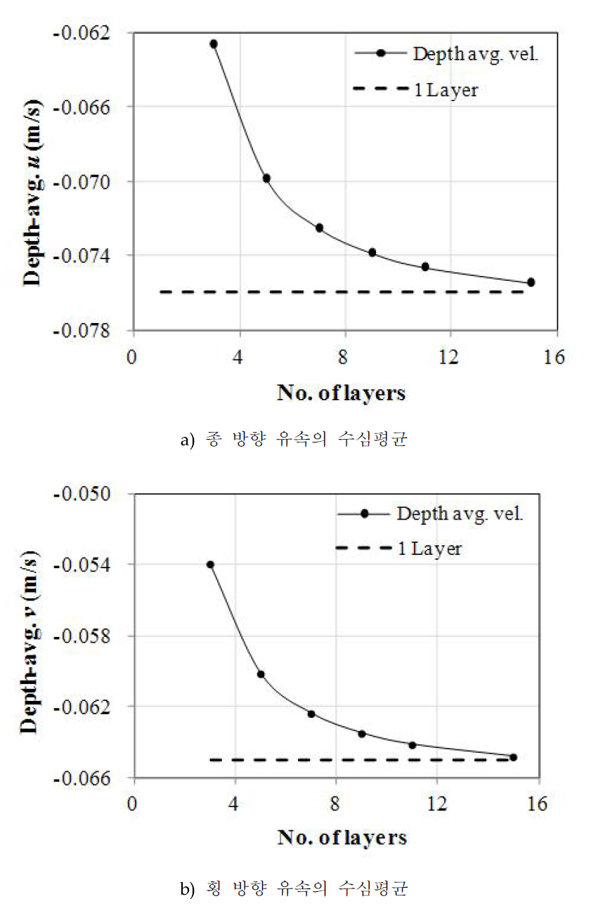 Layer수 변화에 따른 수심평균 유속변화 비교