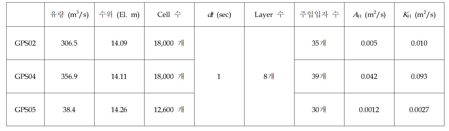 EFDC LPT모형을 이용한 GPS부자실험 수치모의조건