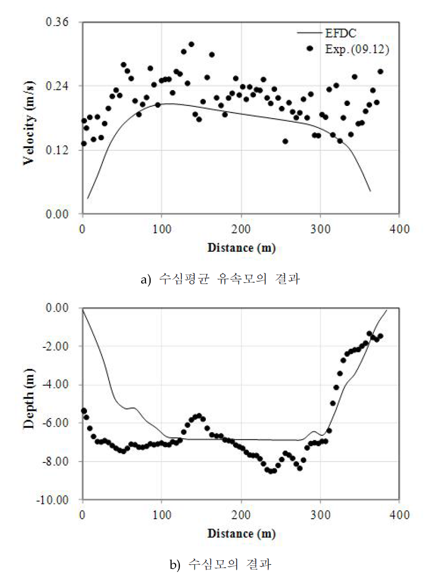 ADCP 실측결과와 EFDC 수치모의결과 비교(Case GPS04)