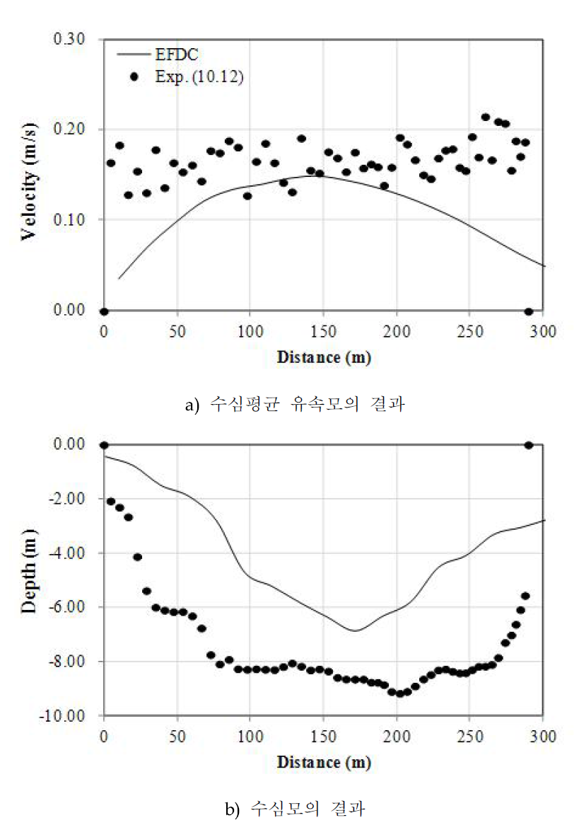 ADCP 실측결과와 EFDC 수치모의결과 비교(Case GPS04)