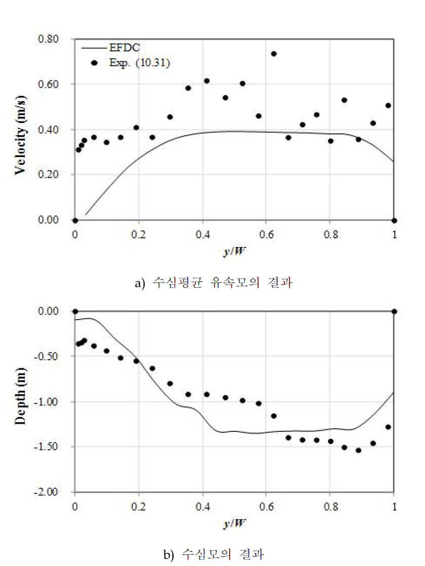 ADCP 실측결과와 EFDC 수치모의결과 비교(Case GPS05)