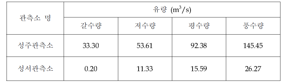 강정고령보 하류 낙동강 및 금호강 유황