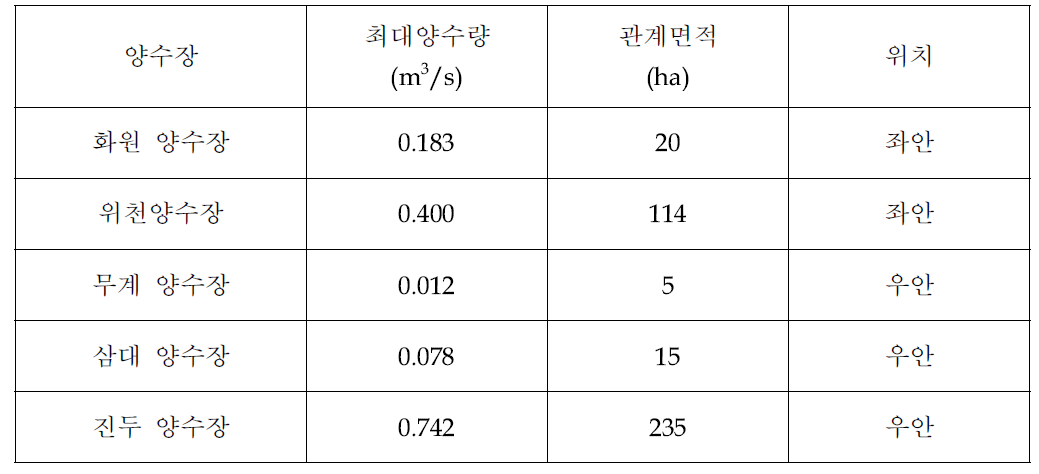 강정고령보 하류 양수장 현황