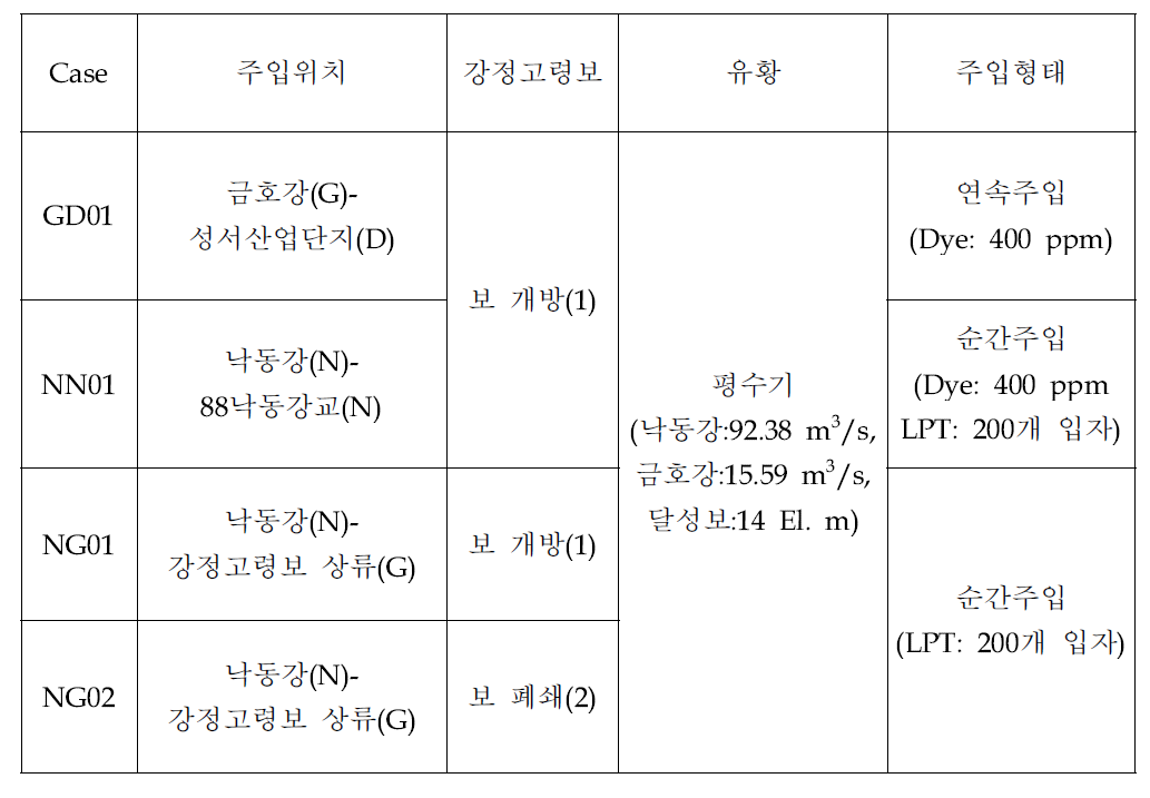 수질사고 모의 시나리오