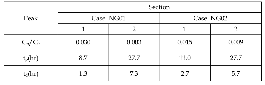 Case NG01과 NG02의 각 측정단면에서 농도최대값과 도달시간