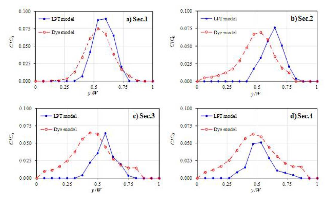 LPT모델과 Dye모델의 C-y 곡선 비교(Case NN01)