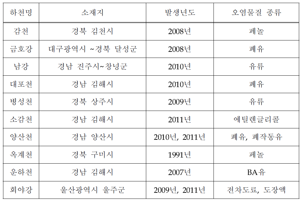 낙동강수계 지류유역 오염사고 조사표