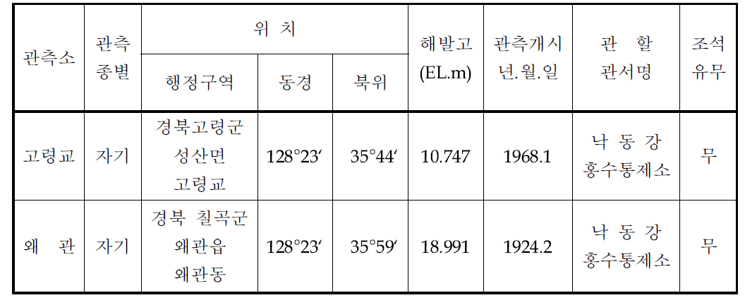 한천 수위 관측소 일람표