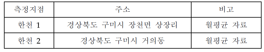 한천 유역 수질측정지점