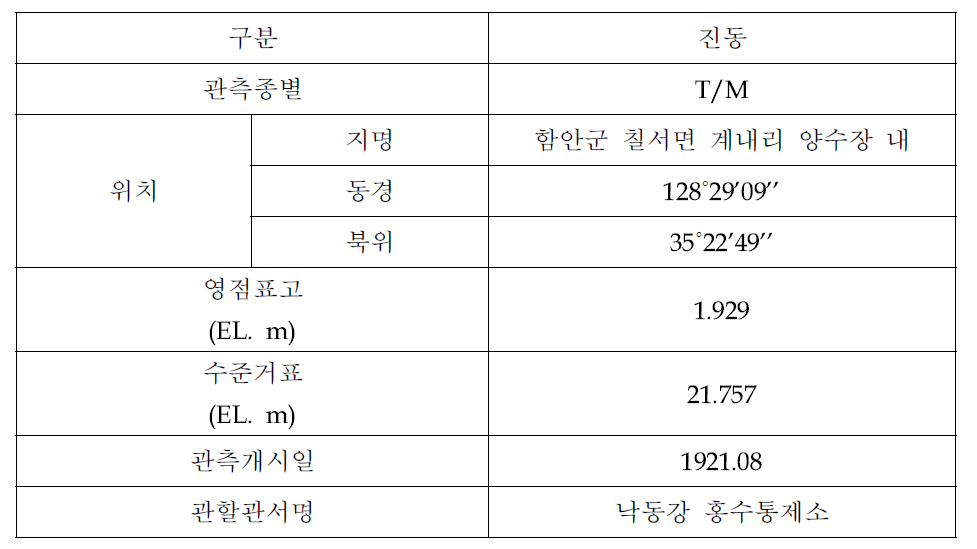 대포천 수위 관측소 일람표