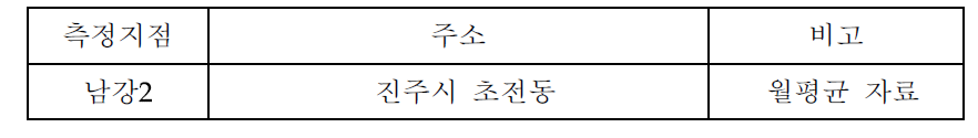 남강 수질 측정지점 일람표