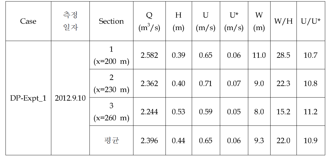 대포천 1차 실험에서 측정된 수리량(DP-Expt_1)