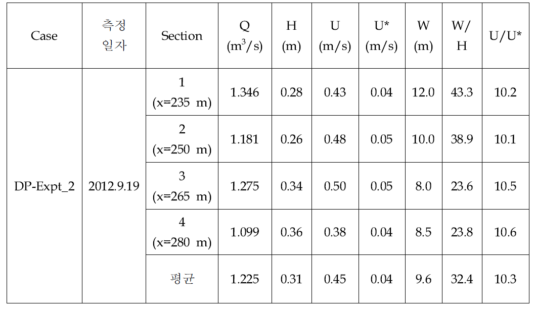 대포천 2차 실험에서 측정된 수리량(DP-Expt_2)