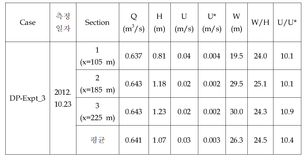 대포천 3차 실험에서 측정된 수리량(DP-Expt_3)